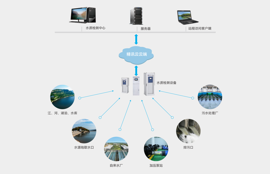 重点污染源水质在线自动监测系统